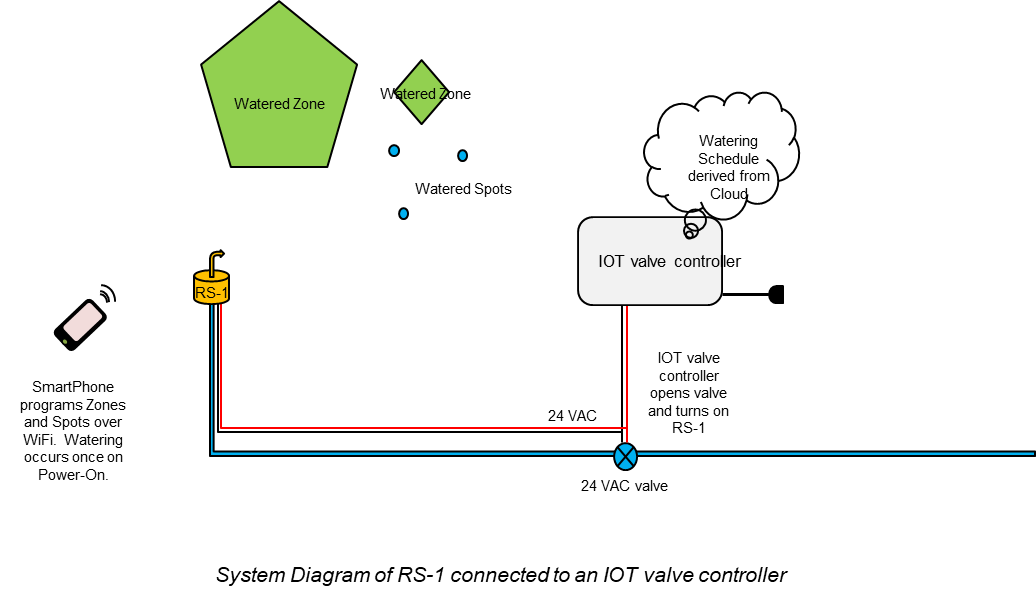example of IOT valve control configuration